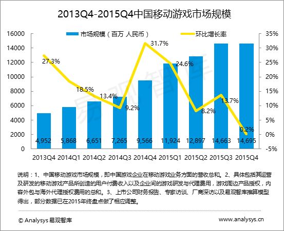 易观智库：2015年第4季度中国移动游戏市场增速大幅下滑 双寡头垄断格局逐渐成形