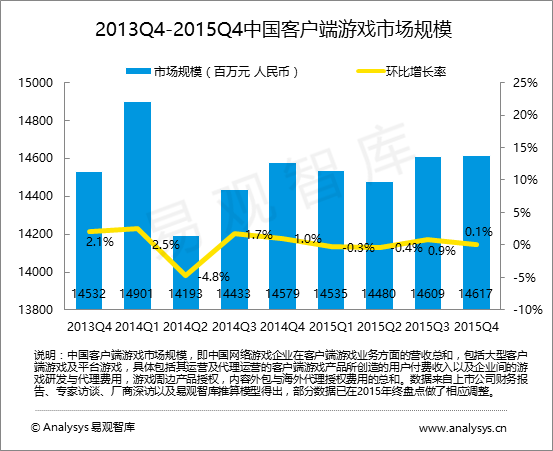 易观智库：2015年第4季度中国客户端游戏市场规模稳定  端游厂商纷纷转战手游领域