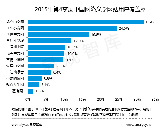 易观智库：2015年第4季度中国网络文学市场 人气小说起点中文网仍占据半壁江山