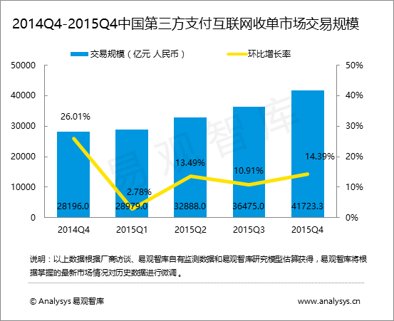 易观智库：2015年第4季度中国第三方支付互联网收单交易规模达41723.3亿元人民币