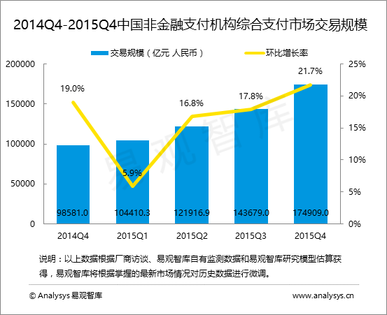 易观智库：2015年第4季度中国非金融支付机构综合支付市场交易规模达174909亿元人民币