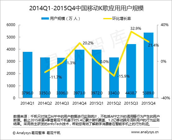 易观智库：2015年第4季度 唱吧和全民K歌用户渗透率居于领先地位 “网红经济”助推中国移动K歌市场造星新玩法