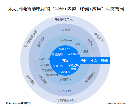 易观智库：乐视超级电视推动硬件免费时代  内容与服务成为核心价值