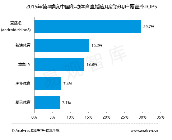 易观智库：2015年第4季度移动体育直播平台PGC和UGC内容共发展 未来将在直播内容和技术上双创新