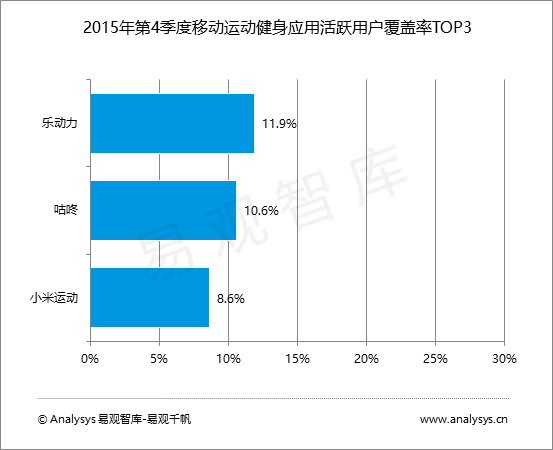 易观智库：2015年第4季度运动健身应用以社交记录类主导，企业探索适合自身的发展路径