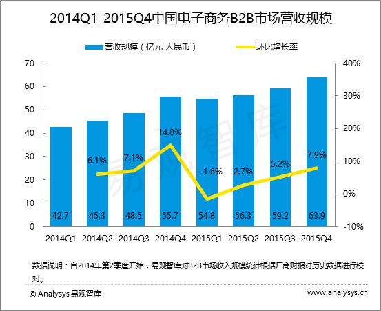 易观智库：2015年第4季度中国电子商务B2B市场营收规模达63.9亿元人民币