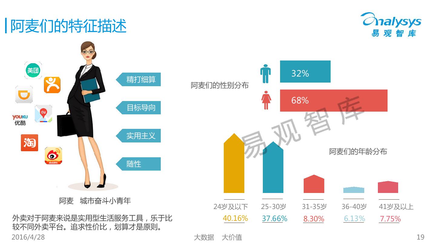 1461834513561%E4%B8%AD%E5%9B%BD%E4%BA%92%E8%81%94%E7%BD%91%E9%A4%90%E9%A5%AE%E5%A4%96%E5%8D%96%E5%B8%82%E5%9C%BA%E7%99%BD%E9%A2%86%E7%94%A8%E6%88%B7%E7%94%BB%E5%83%8F%E5%88%86%E6%9E%90%E7%A0%94%E7%A9%B6%E6%8A%A5%E5%91%8A2016V10_19.jpg