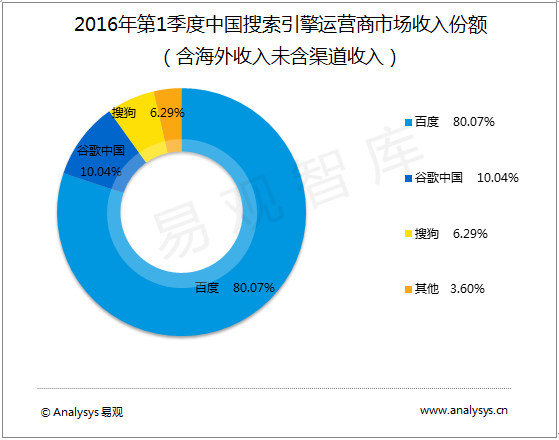 易观 2016年第1季度中国搜索引擎运营商市场规模为178.2亿元人民币
