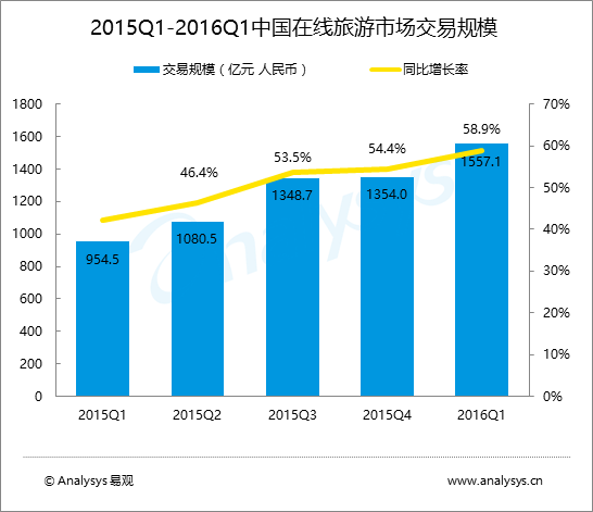 易观分析：2016年第1季度中国在线旅游市场保持高速增长，资源端加强横向整合