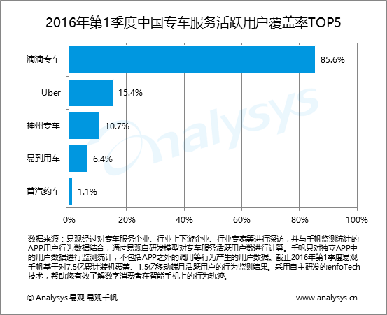 易观分析：2016年第1季度中国专车服务加快国际化进程 服务向多元化发展