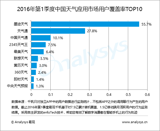 易观分析：2016年第1季度中国天气应用市场  天气应用寻求服务升级 生活服务成为发力点
