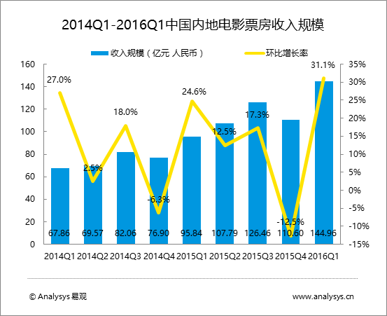 易观分析：2016年第1季度中国电影在线票务市场  猫微糯淘确立电影票务市场4强