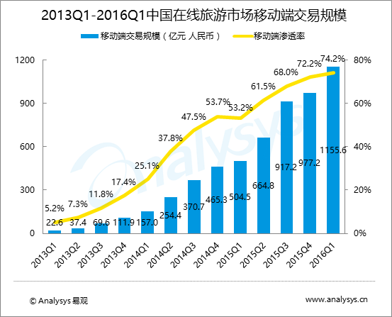 易观分析：2016年第1季度在线旅游市场移动端渗透率达到74.2%，在线旅游预订已全面向移动端迁移