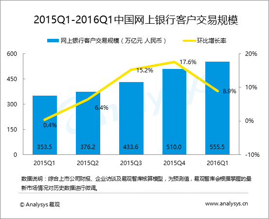 易观：2016年第1季度中国网上银行交易规模达555.5万亿元人民币