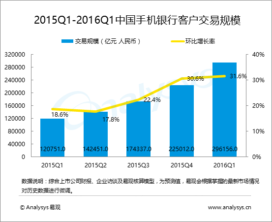 易观：2016年第1季度中国手机银行客户交易规模达29.62万亿元人民币  规模增速进一步加快