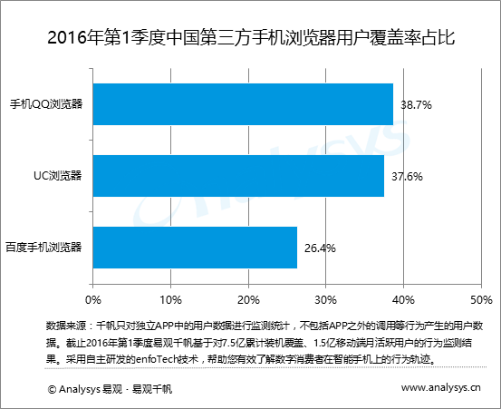 易观分析：2016年第1季度中国第三方手机浏览器市场  个性化、跨界融合成主流
