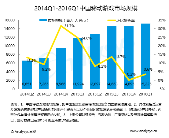 易观分析：2016年第1季度中国移动游戏市场格局基本稳定 研发商集中化趋势愈发明显