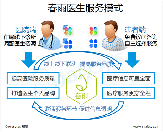 易观分析：2016年第1季度移动问诊领域增长迅猛 移动医疗全面超越PC端
