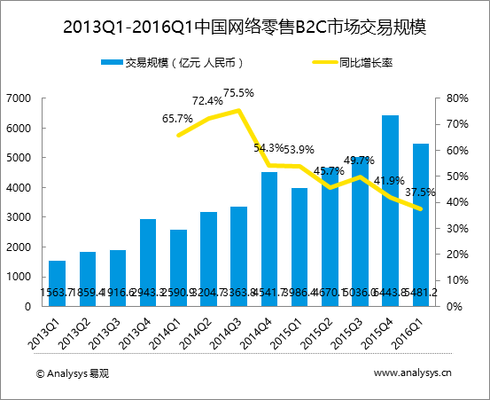 易观分析：2016年第1季度中国网上零售B2C市场交易规模达5481.2亿元， 市场增速继续回落