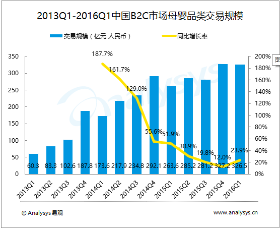 易观分析：2016年第1季度中国B2C市场母婴品类交易规模达326.5亿元 跨境新政落地加速母婴电商回归商业本质