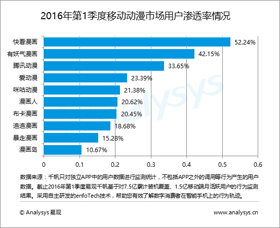 易观分析：2016年第1季度中国移动动漫市场  目前已进入IP联合开发与跨界运营阶段