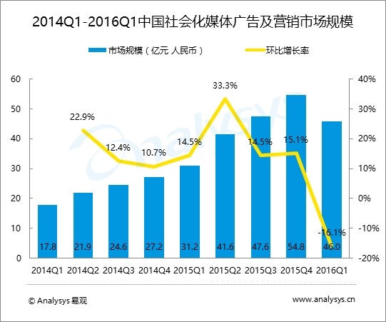 易观分析：2016年第1季度中国社会化媒体广告及营销市场规模达46.0亿元 技术驱动社会化媒体打造多元化服务平台