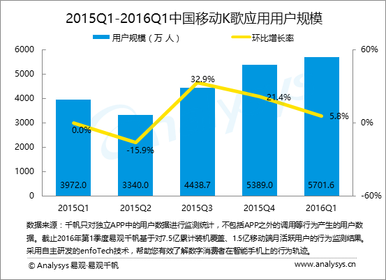 易观分析：2016年第1季度 唱吧和全民K歌用户渗透率保持领先 直播加注网络造星新体验