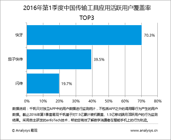 易观分析：2016年第1季度中国传输工具应用市场 立足本土商业化探索 积极开拓海外新兴市场