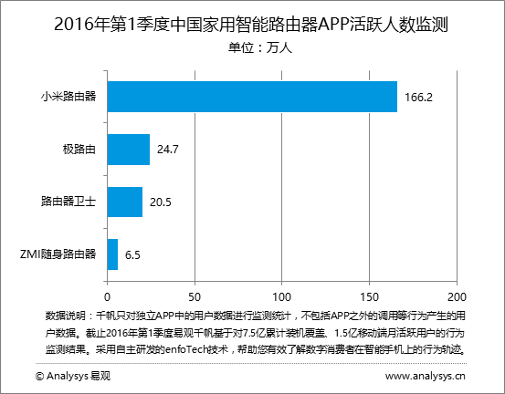 易观分析： 2016年第1季度中国家用智能路由器市场  家用智能路由器作为智能家居控制中心，促进智慧生活生态发展