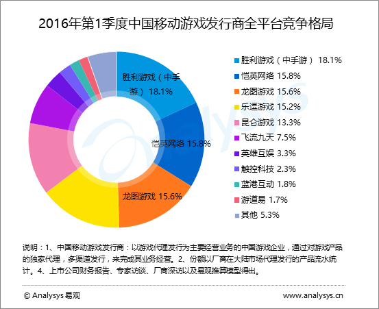 易观分析：2016年第1季度中国移动游戏发行商向研运一体化发展，头部厂商竞争加剧
