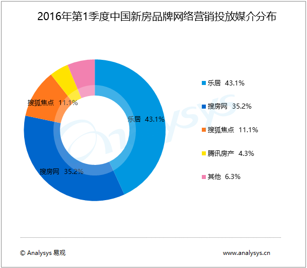 易观：2016年第1季度中国新房品牌网络营销市场规模达18.33亿元人民币