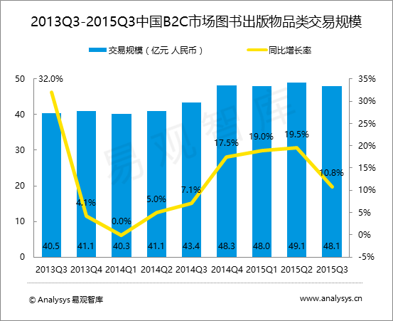 易观智库：2015年第3季度中国B2C市场图书出版物品类交易规模达48.1亿元  图书数字化进一步深入  版权孵化成新突破口