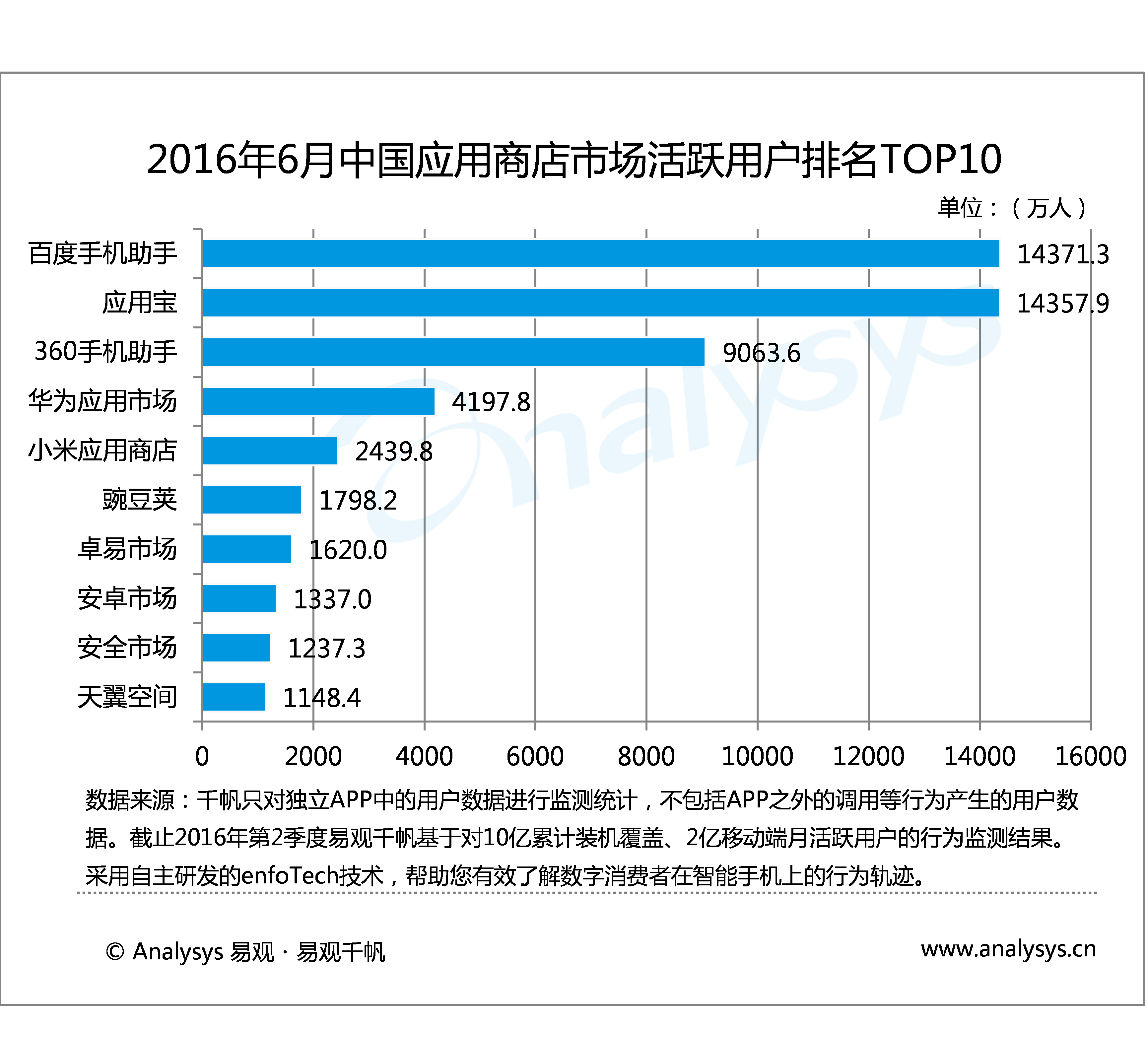 易观分析：2016年上半年中国应用商店市场盘点 手机厂商自带应用商店占据市场重要地位