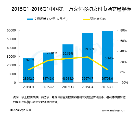 易观：2016年第1季度中国第三方支付移动支付市场交易规模59703亿元人民币