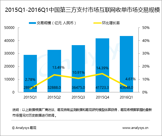 易观：2016年第1季度中国第三方支付互联网收单交易规模达43648亿元人民币