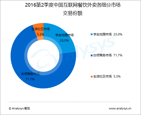 易观分析：2016年第2季度中国互联网餐饮外卖市场交易规模达252.8亿元  行业集中度进一步加剧