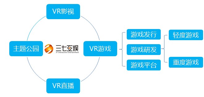 易观分析：三七互娱战略投资VR游戏开发商，加速产业生态布局