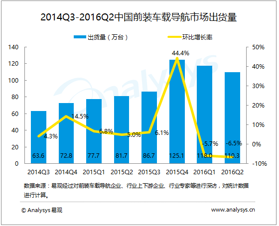 易观分析：2016年第2季度中国前装车载导航出货量环比下降6.5%