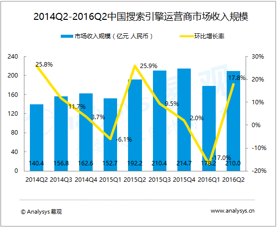 易观：2016年第2季度中国搜索引擎运营商市场规模为210亿元人民币