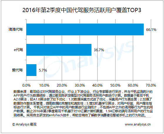 易观分析：2016年第2季度中国代驾市场进行跨领域布局 实现多元化发展