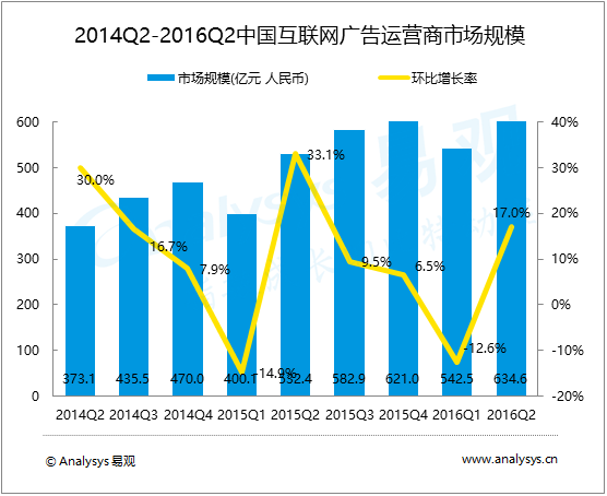易观：2016年第2季度中国互联网广告运营商市场规模达634.6亿元人民币
