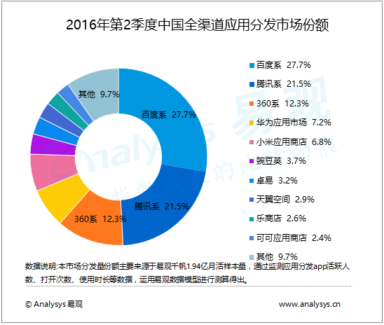 易观分析：2016年第2季度中国全渠道应用分发市场  持续扶持开发者建设、完善开发者生态