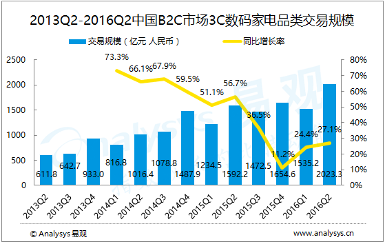 易观分析：2016年第2季度中国B2C市场3C家电品类交易规模达2023.3亿元， 进一步推进服务升级