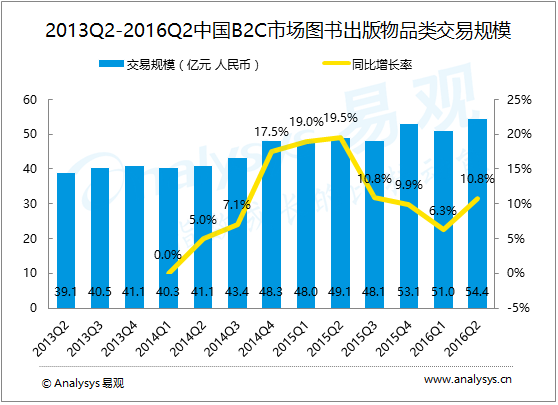 易观分析：2016年第2季度中国B2C市场出版物品类交易规模为54.4亿元 IP价值深挖极大激发文化消费需求