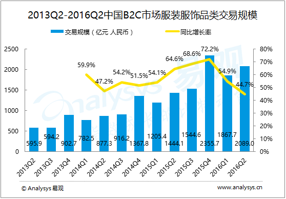 易观分析：2016年第2季度中国B2C市场服装品类交易规模达2089.0亿元，电商平台品质化升级   着力运营模式和营销创新