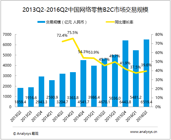 易观分析：2016年第2季度中国网上零售B2C市场交易规模达6519.4亿元， 市场增速趋向稳定