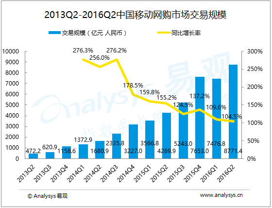 易观分析：2016年第2季度中国移动网购市场交易规模达8771.4亿元  移动端增速继续放缓， 移动社交购物持续发力
