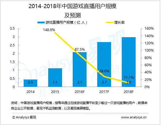 易观：泛娱乐趋势明显  游戏直播平台步入OGC时代