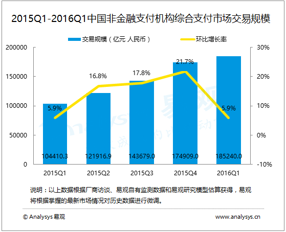 易观：2016年第1季度中国非金融支付机构综合支付市场交易规模达185240亿元人民币