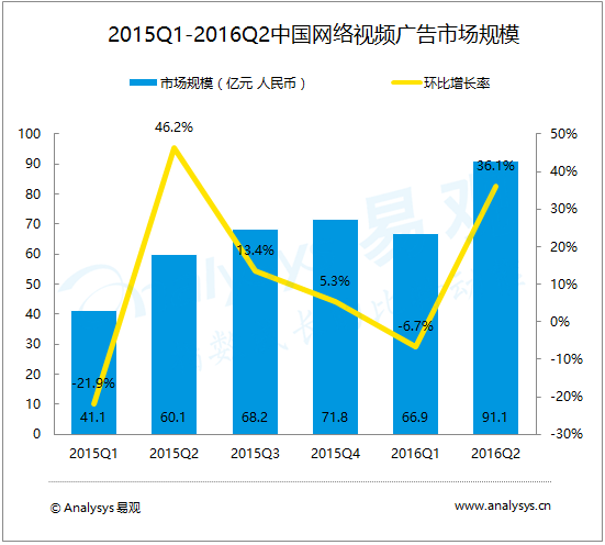 易观分析：2016年第2季度中国网络视频广告市场规模91.1亿 网络视频厂商三巨头竞争激烈，视频直播争夺用户流量